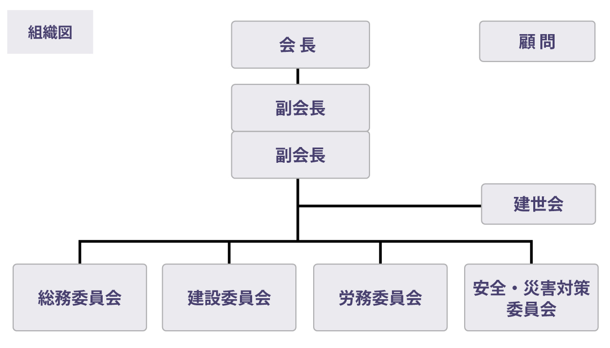 組織の図